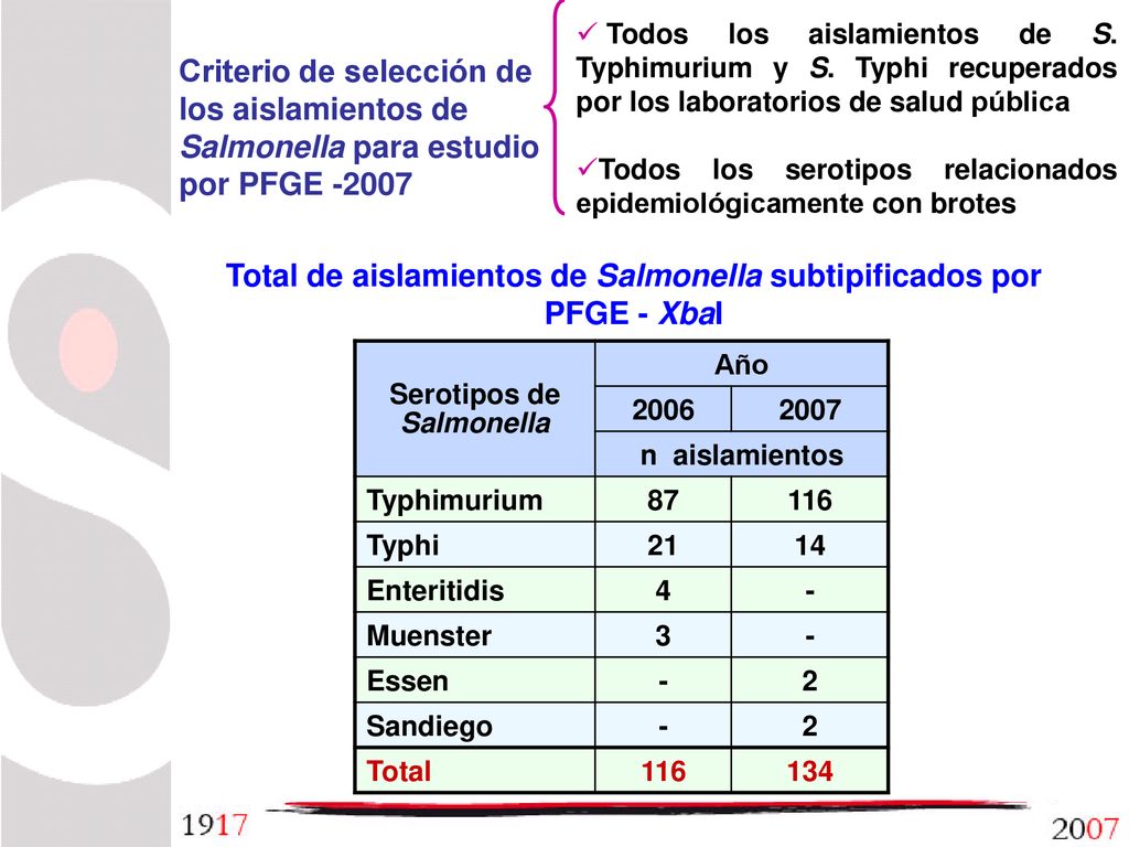 Total de aislamientos de Salmonella subtipificados por PFGE - XbaI