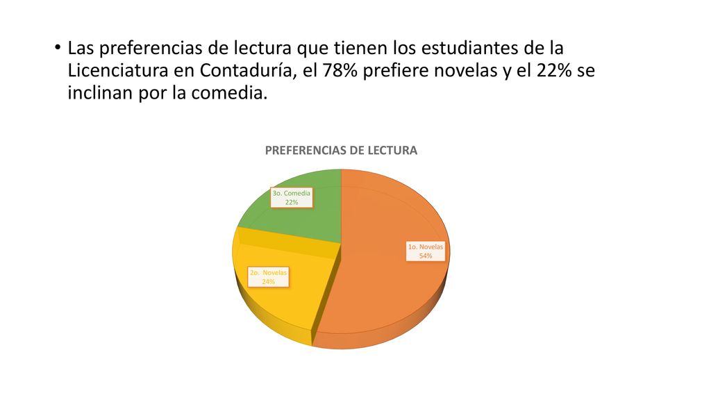 Las preferencias de lectura que tienen los estudiantes de la Licenciatura en Contaduría, el 78% prefiere novelas y el 22% se inclinan por la comedia.