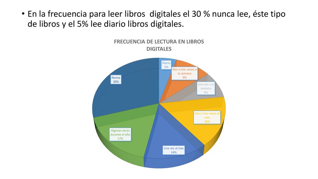 En la frecuencia para leer libros digitales el 30 % nunca lee, éste tipo de libros y el 5% lee diario libros digitales.
