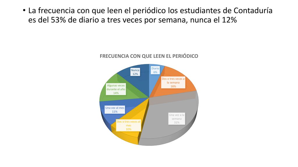 La frecuencia con que leen el periódico los estudiantes de Contaduría es del 53% de diario a tres veces por semana, nunca el 12%