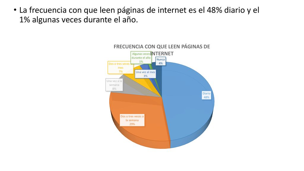 La frecuencia con que leen páginas de internet es el 48% diario y el 1% algunas veces durante el año.