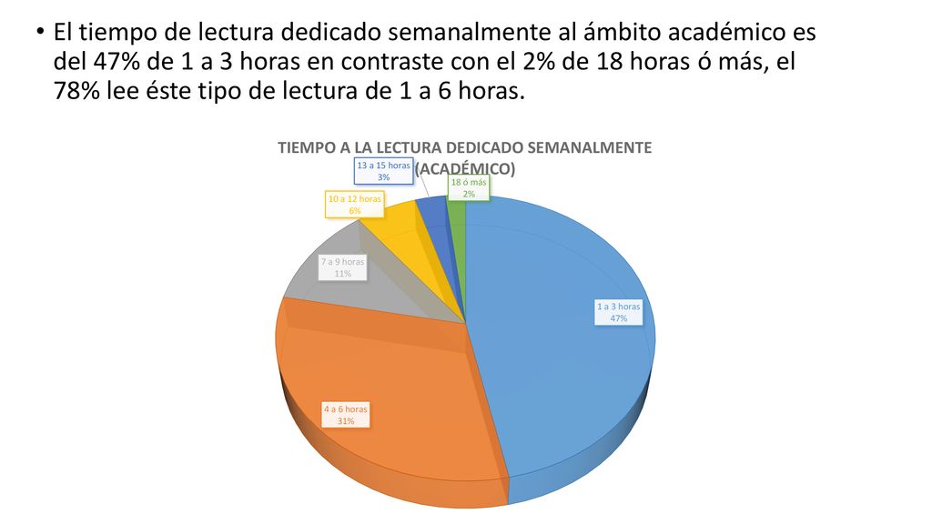 El tiempo de lectura dedicado semanalmente al ámbito académico es del 47% de 1 a 3 horas en contraste con el 2% de 18 horas ó más, el 78% lee éste tipo de lectura de 1 a 6 horas.