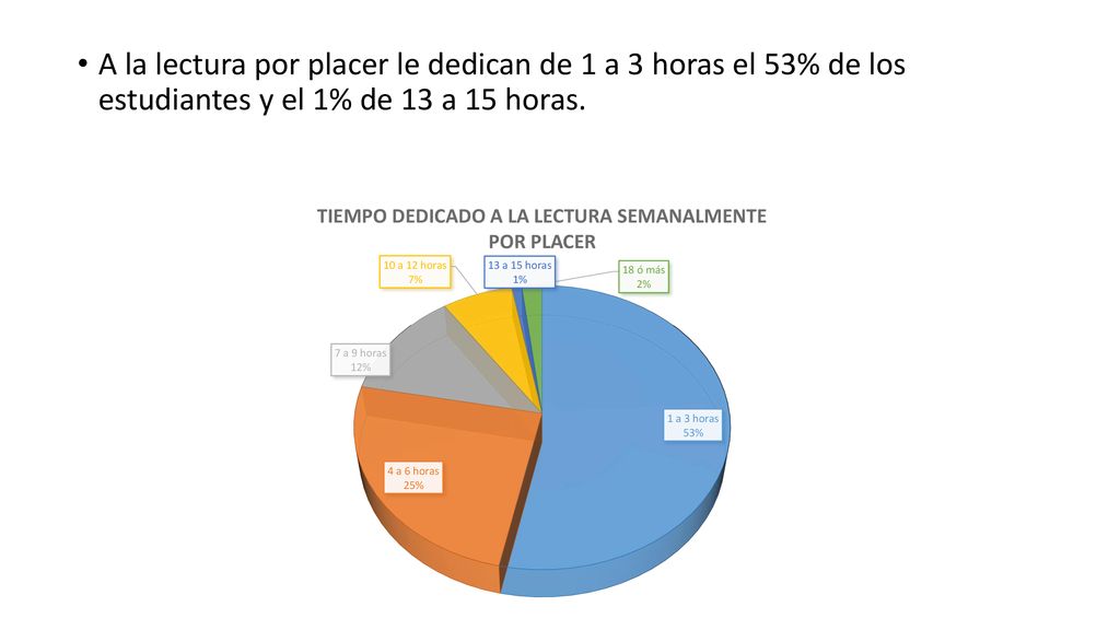 A la lectura por placer le dedican de 1 a 3 horas el 53% de los estudiantes y el 1% de 13 a 15 horas.