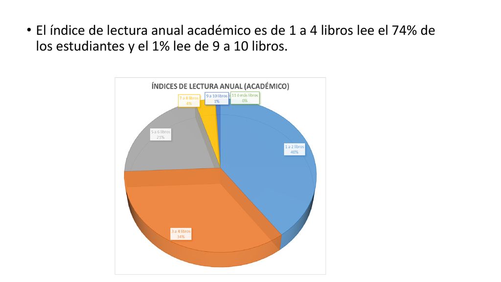 El índice de lectura anual académico es de 1 a 4 libros lee el 74% de los estudiantes y el 1% lee de 9 a 10 libros.