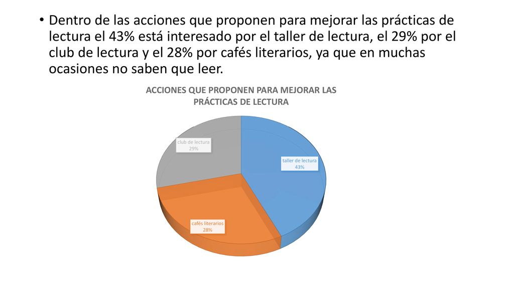 Dentro de las acciones que proponen para mejorar las prácticas de lectura el 43% está interesado por el taller de lectura, el 29% por el club de lectura y el 28% por cafés literarios, ya que en muchas ocasiones no saben que leer.