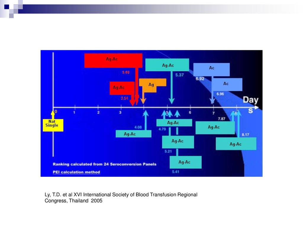 Ly, T.D. et al XVI International Society of Blood Transfusion Regional