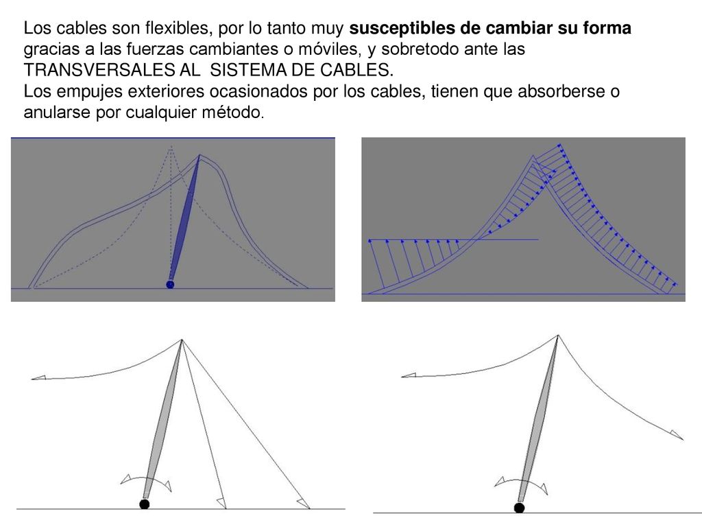 Los cables son flexibles, por lo tanto muy susceptibles de cambiar su forma gracias a las fuerzas cambiantes o móviles, y sobretodo ante las TRANSVERSALES AL SISTEMA DE CABLES.