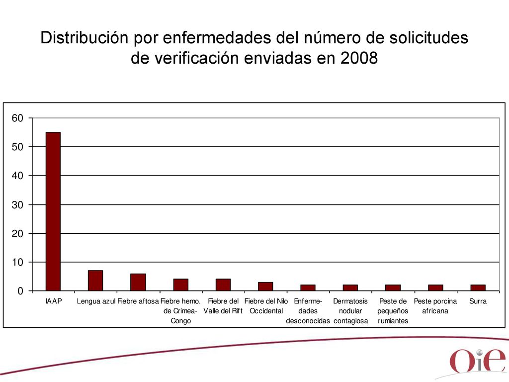 Distribución por enfermedades del número de solicitudes de verificación enviadas en 2008