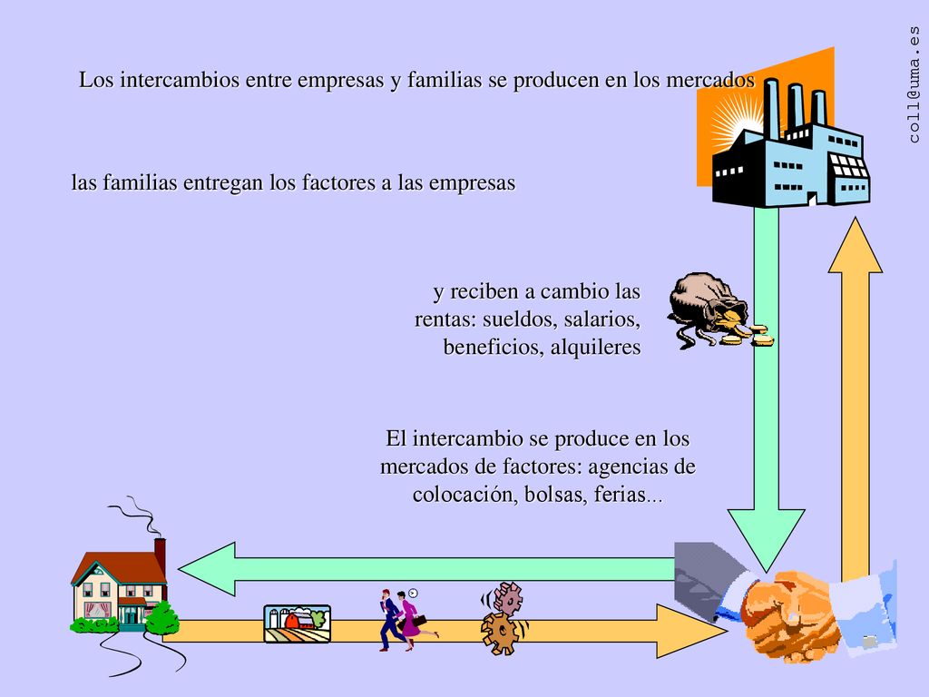 Los intercambios entre empresas y familias se producen en los mercados