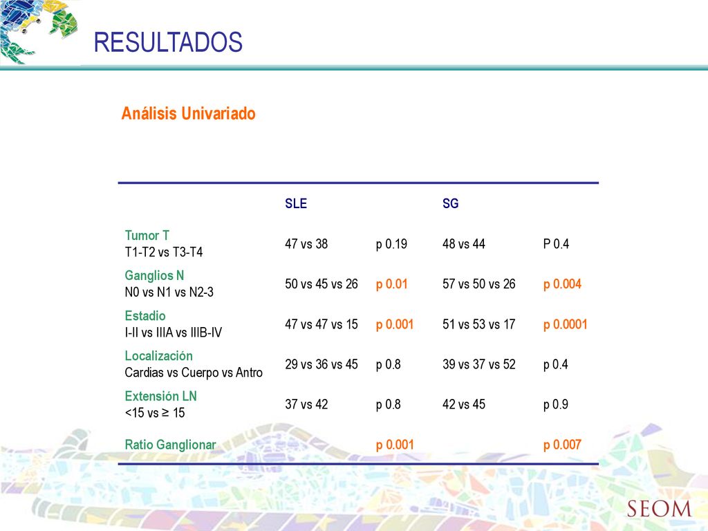 RESULTADOS Análisis Univariado SLE SG Tumor T T1-T2 vs T3-T4 47 vs 38