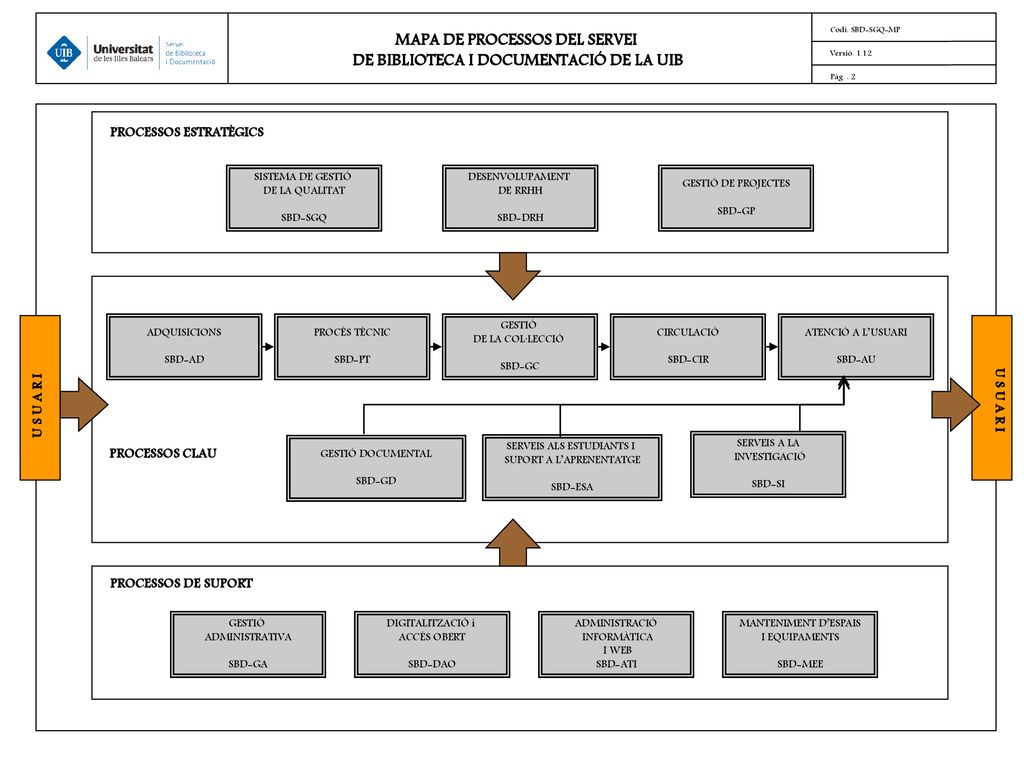 MAPA DE PROCESSOS DEL SERVEI DE BIBLIOTECA I DOCUMENTACIÓ DE LA UIB