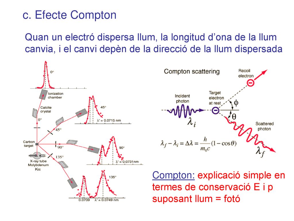 c. Efecte Compton Quan un electró dispersa llum, la longitud d’ona de la llum canvia, i el canvi depèn de la direcció de la llum dispersada.