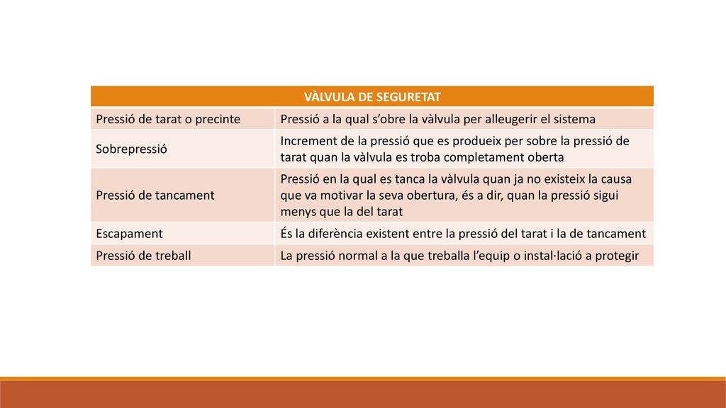 VÀLVULA DE SEGURETAT Pressió de tarat o precinte. Pressió a la qual s’obre la vàlvula per alleugerir el sistema.