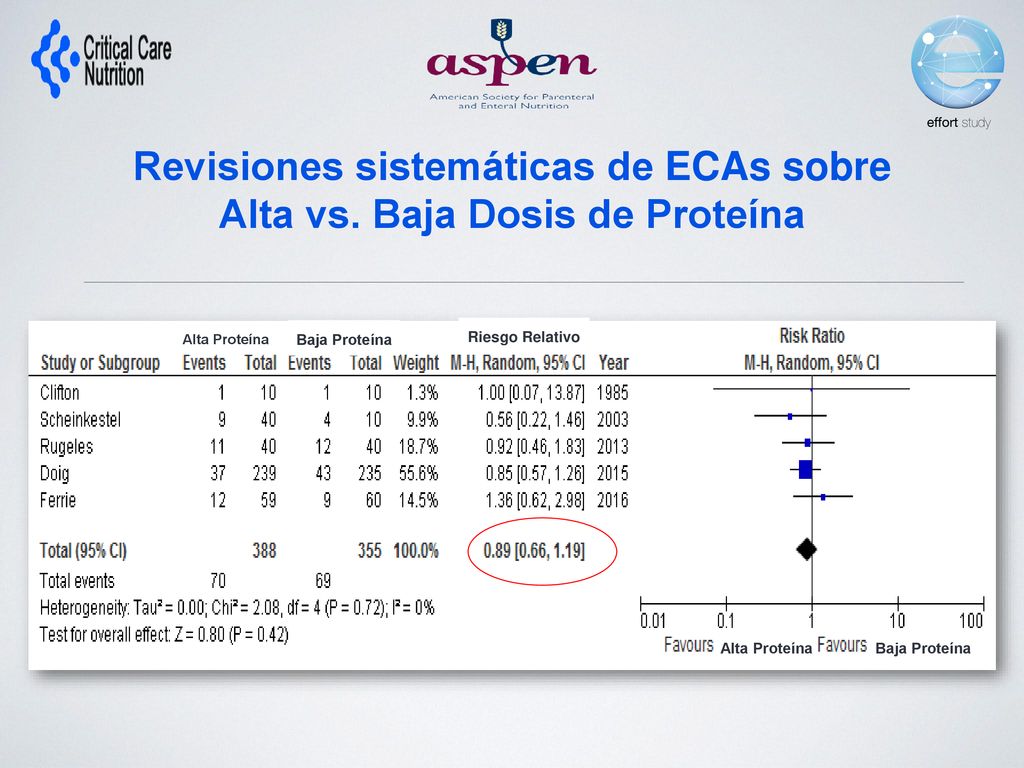 Revisiones sistemáticas de ECAs sobre Alta vs. Baja Dosis de Proteína