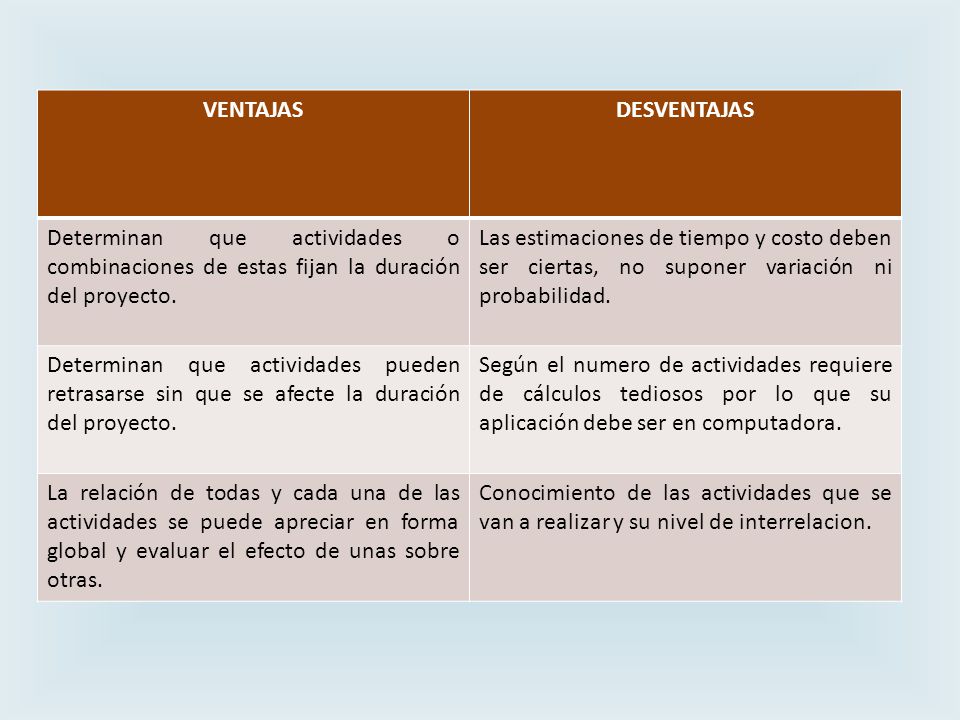 VENTAJAS DESVENTAJAS. Determinan que actividades o combinaciones de estas fijan la duración del proyecto.