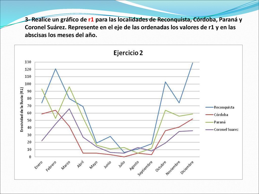 3- Realice un gráfico de r1 para las localidades de Reconquista, Córdoba, Paraná y Coronel Suárez.