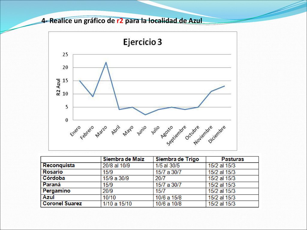 4- Realice un gráfico de r2 para la localidad de Azul