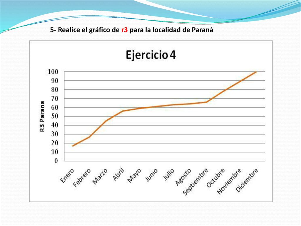 5- Realice el gráfico de r3 para la localidad de Paraná