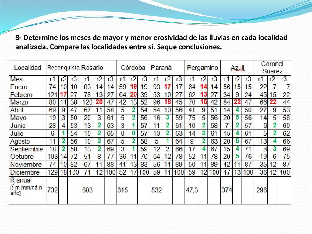 8- Determine los meses de mayor y menor erosividad de las lluvias en cada localidad analizada.