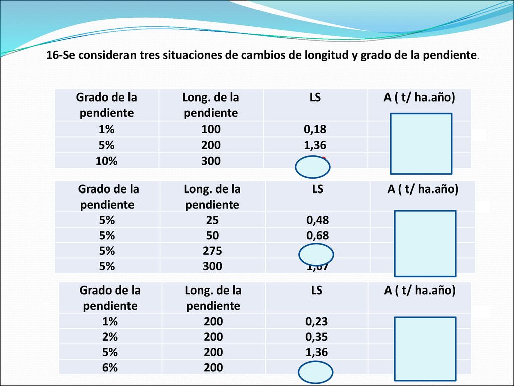16-Se consideran tres situaciones de cambios de longitud y grado de la pendiente.