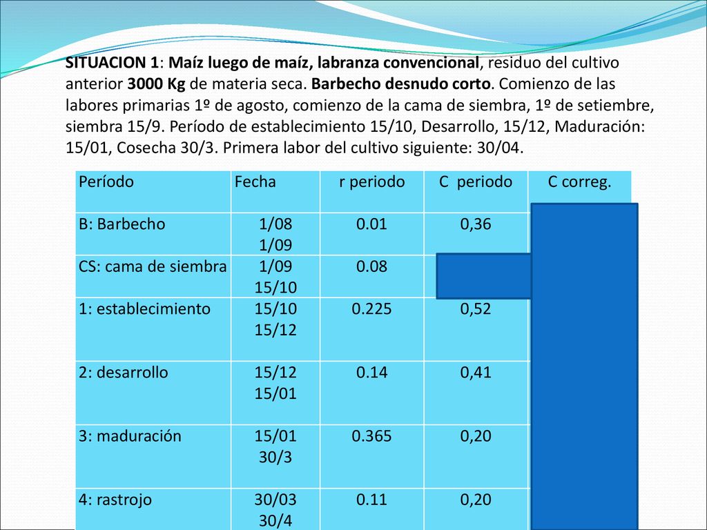 SITUACION 1: Maíz luego de maíz, labranza convencional, residuo del cultivo anterior 3000 Kg de materia seca. Barbecho desnudo corto. Comienzo de las labores primarias 1º de agosto, comienzo de la cama de siembra, 1º de setiembre, siembra 15/9. Período de establecimiento 15/10, Desarrollo, 15/12, Maduración: 15/01, Cosecha 30/3. Primera labor del cultivo siguiente: 30/04.