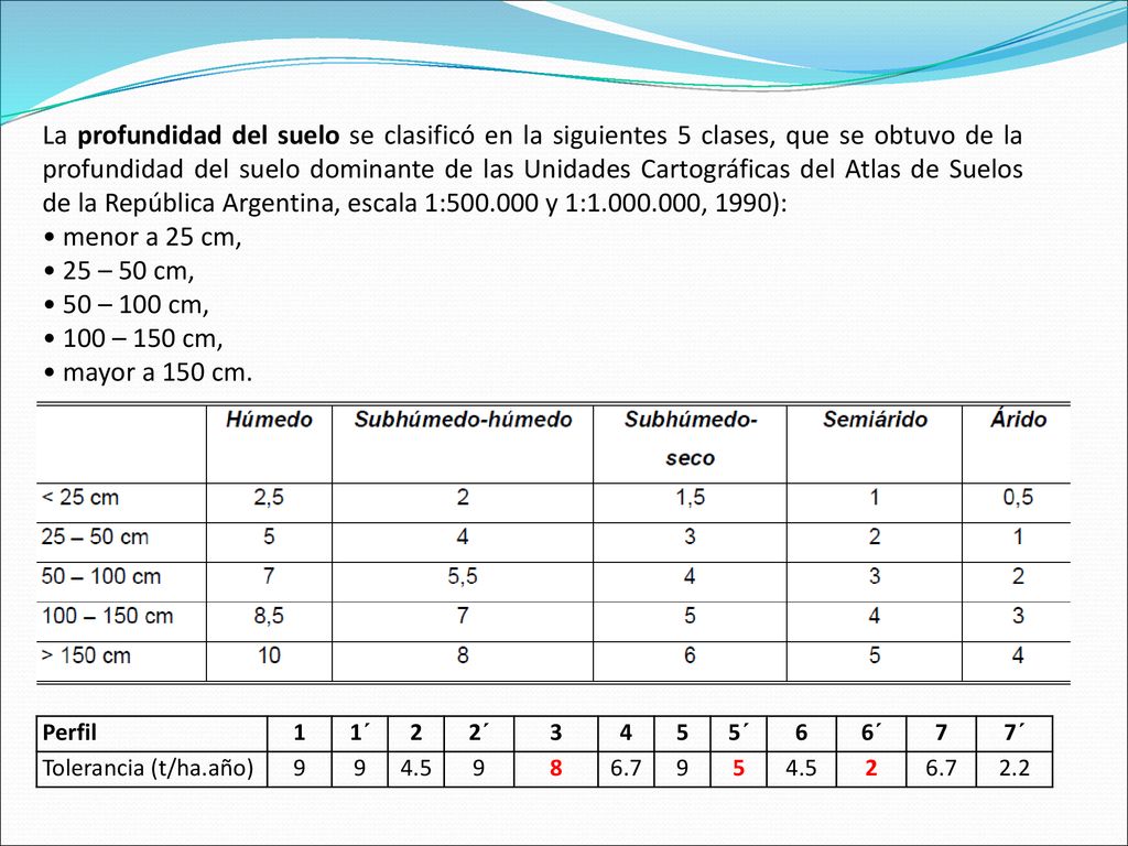 La profundidad del suelo se clasificó en la siguientes 5 clases, que se obtuvo de la profundidad del suelo dominante de las Unidades Cartográficas del Atlas de Suelos de la República Argentina, escala 1: y 1: , 1990):