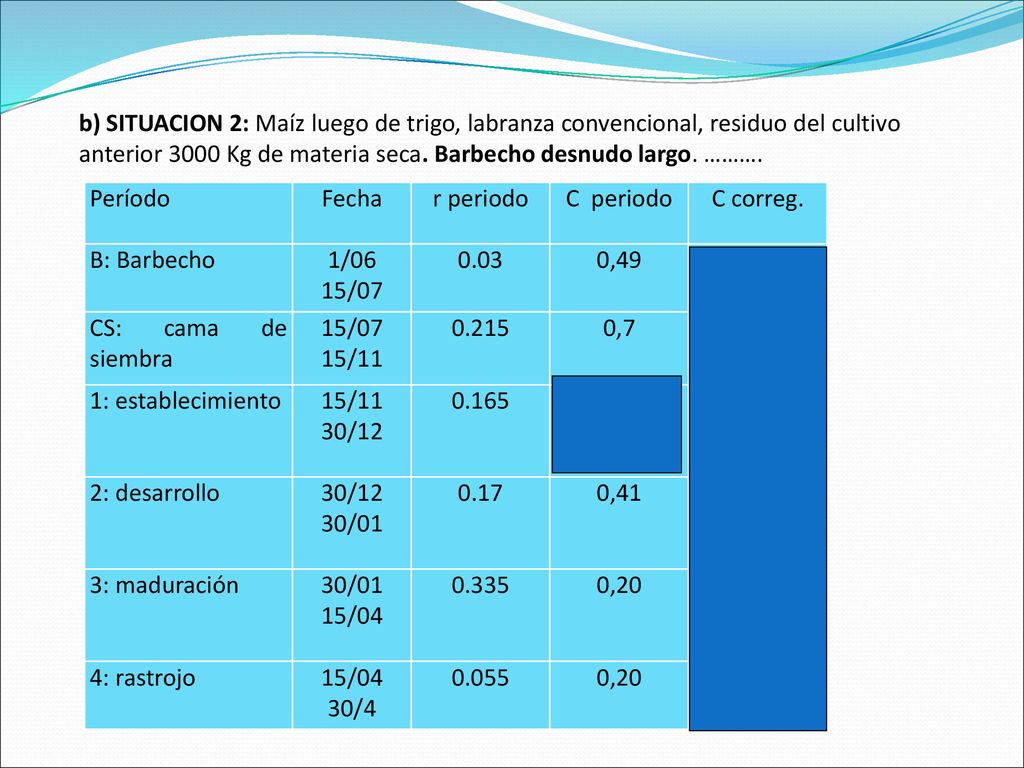 b) SITUACION 2: Maíz luego de trigo, labranza convencional, residuo del cultivo anterior 3000 Kg de materia seca. Barbecho desnudo largo. ……….