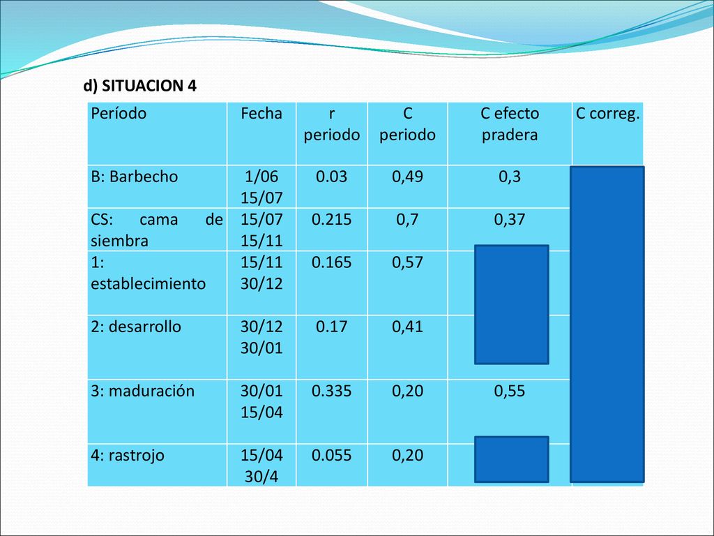d) SITUACION 4 Período. Fecha. r periodo. C periodo. C efecto pradera. C correg. B: Barbecho.