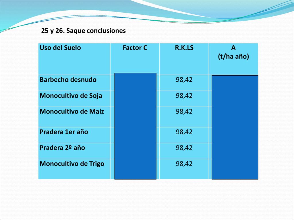 25 y 26. Saque conclusiones Uso del Suelo. Factor C. R.K.LS. A. (t/ha año) Barbecho desnudo. 1.