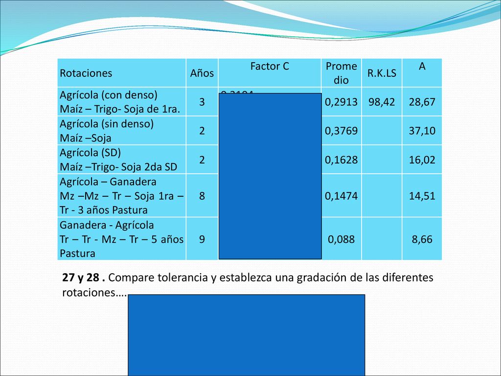 Rotaciones Años. Factor C. Promedio. R.K.LS. A. Agrícola (con denso) Maíz – Trigo- Soja de 1ra.