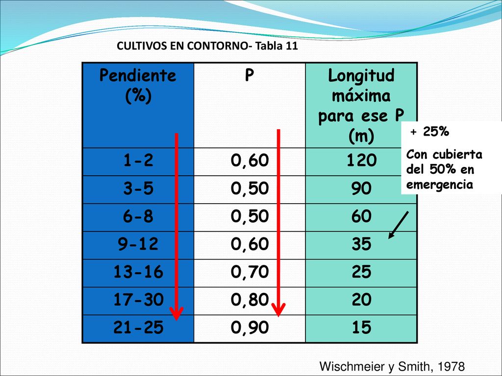 CULTIVOS EN CONTORNO- Tabla 11 Longitud máxima para ese P (m)