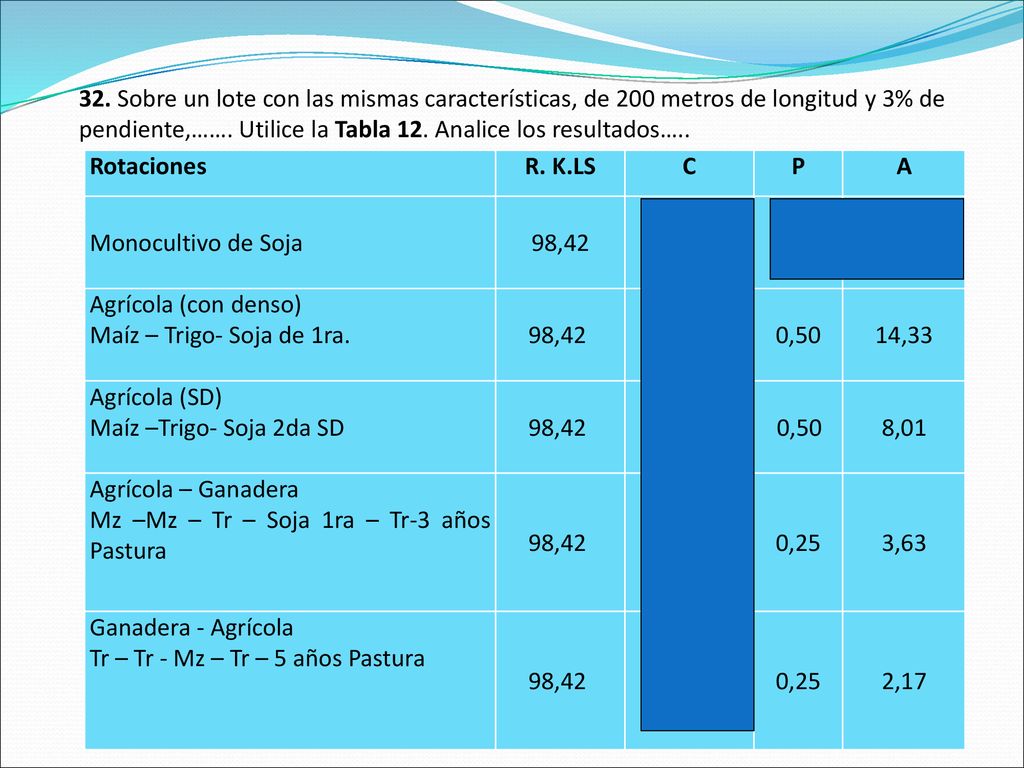 32. Sobre un lote con las mismas características, de 200 metros de longitud y 3% de pendiente,……. Utilice la Tabla 12. Analice los resultados…..