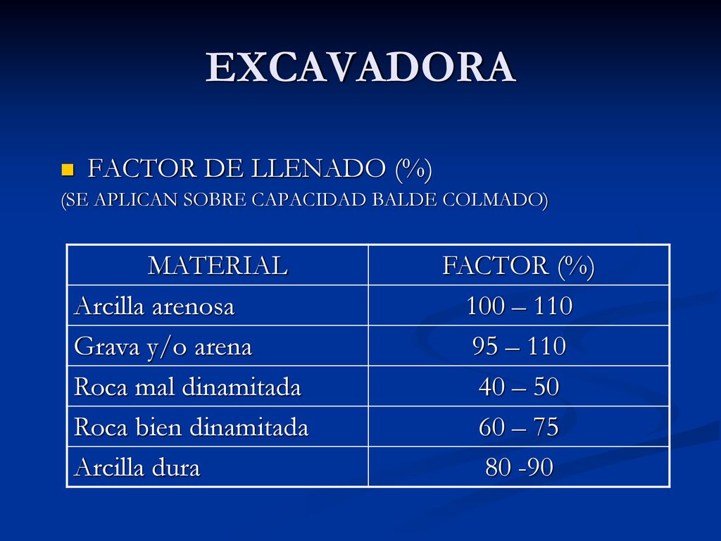 EXCAVADORA FACTOR DE LLENADO (%) MATERIAL FACTOR (%) Arcilla arenosa