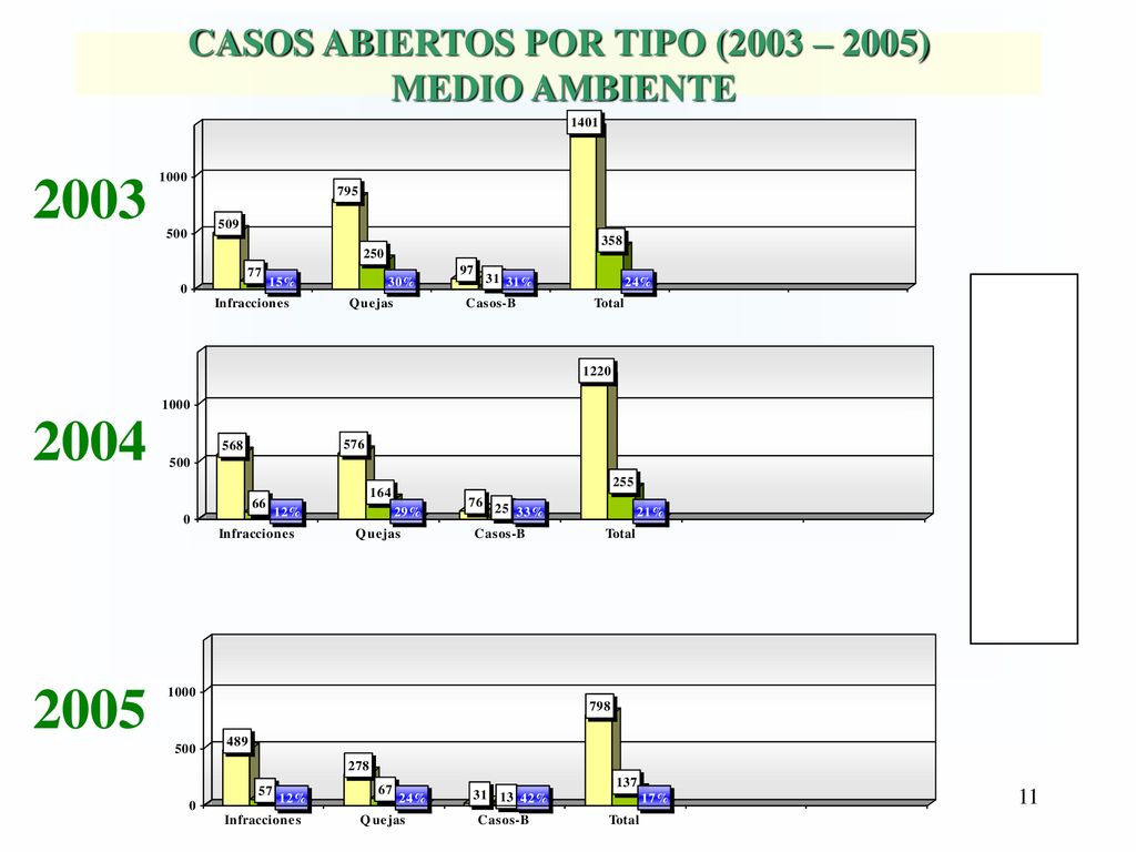 CASOS ABIERTOS POR TIPO (2003 – 2005) MEDIO AMBIENTE