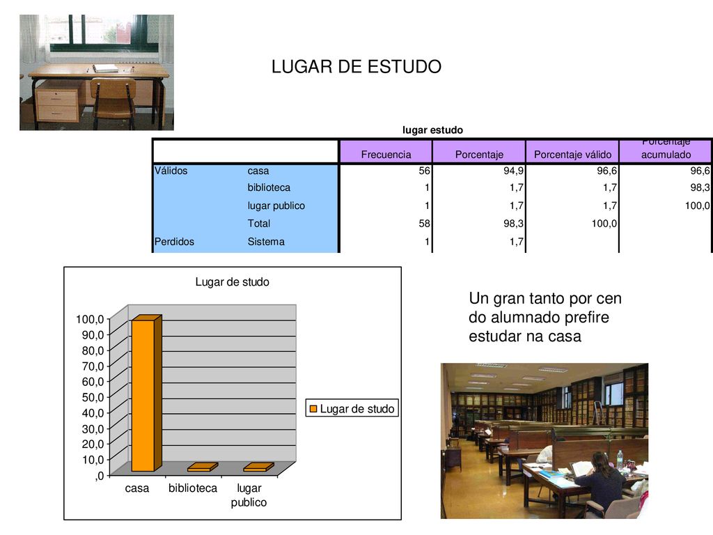 LUGAR DE ESTUDO Un gran tanto por cen do alumnado prefire estudar na casa