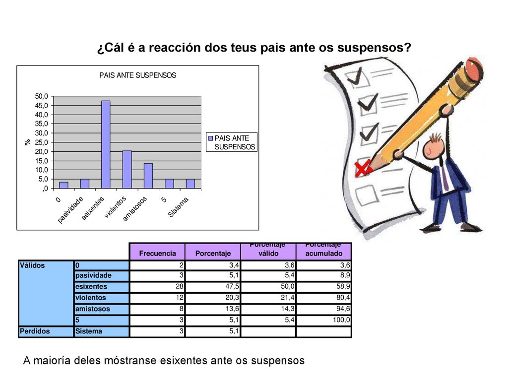 ¿Cál é a reacción dos teus pais ante os suspensos