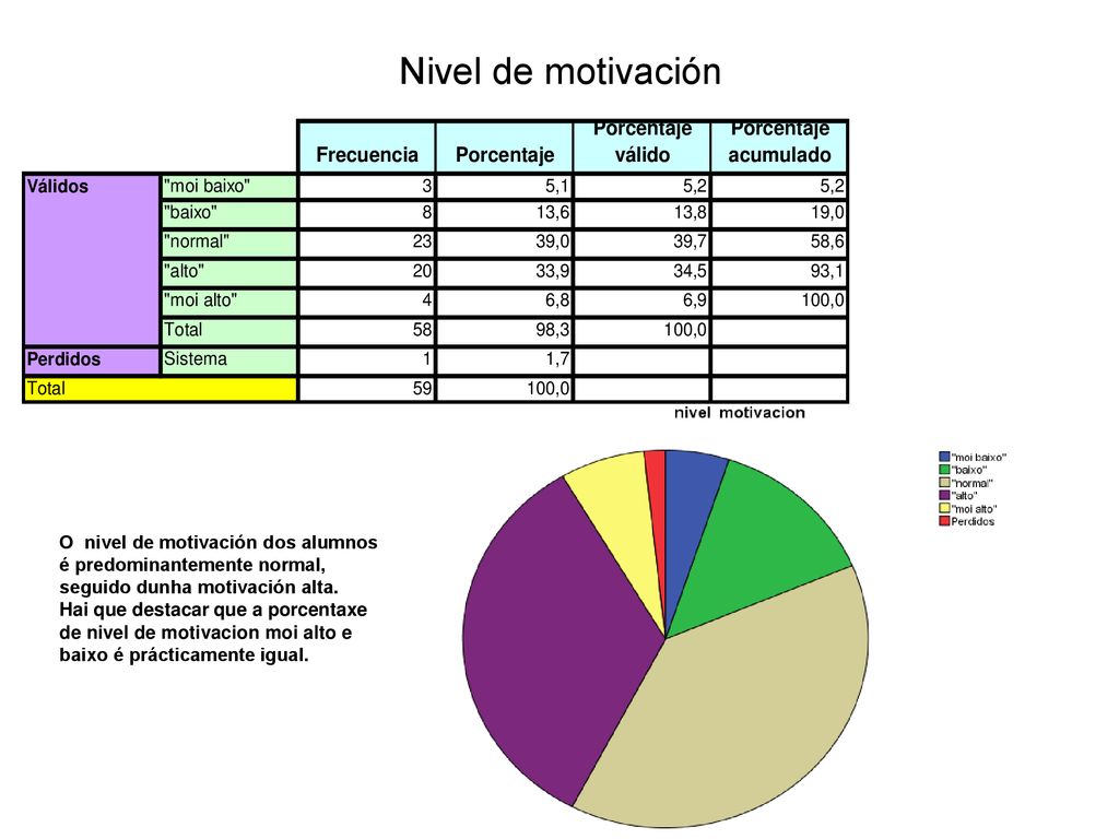 Nivel de motivación O nivel de motivación dos alumnos é predominantemente normal, seguido dunha motivación alta.