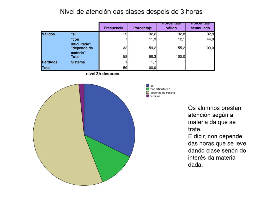 Nivel de atención das clases despois de 3 horas