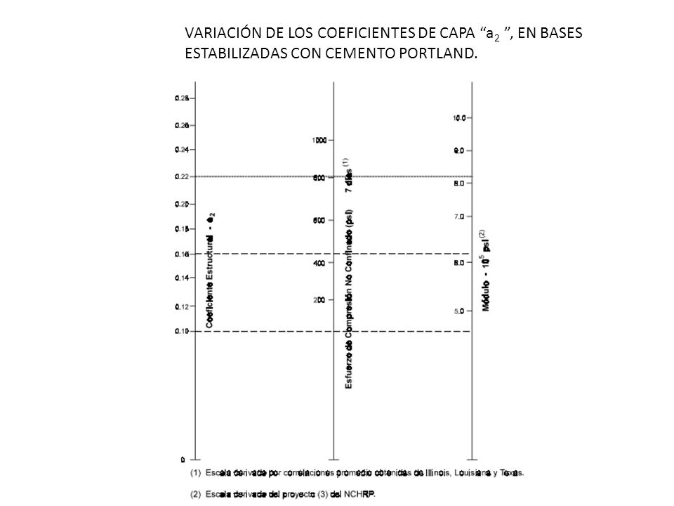 VARIACIÓN DE LOS COEFICIENTES DE CAPA a2 , EN BASES ESTABILIZADAS CON CEMENTO PORTLAND.