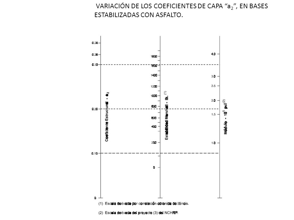 VARIACIÓN DE LOS COEFICIENTES DE CAPA a2 , EN BASES ESTABILIZADAS CON ASFALTO.