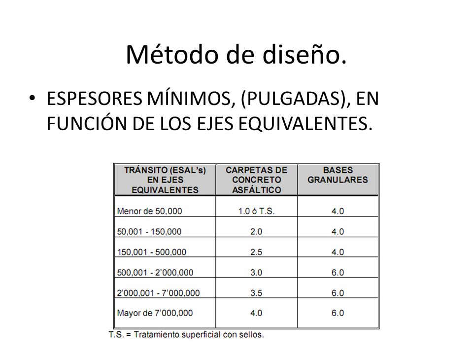 Método de diseño. ESPESORES MÍNIMOS, (PULGADAS), EN FUNCIÓN DE LOS EJES EQUIVALENTES.