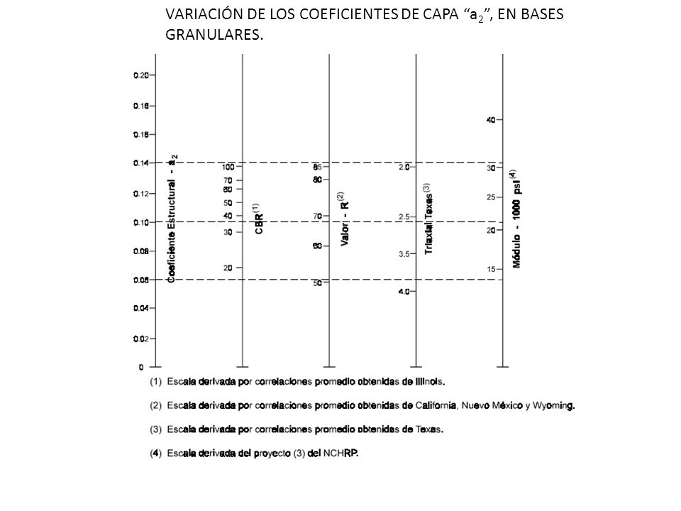 VARIACIÓN DE LOS COEFICIENTES DE CAPA a2 , EN BASES GRANULARES.