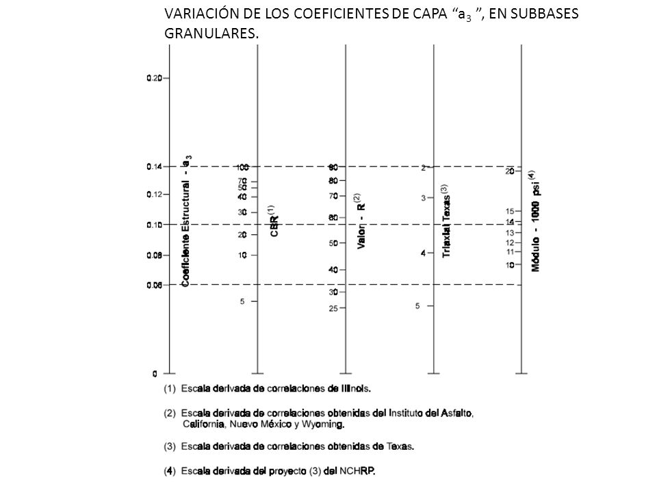 VARIACIÓN DE LOS COEFICIENTES DE CAPA a3 , EN SUBBASES GRANULARES.
