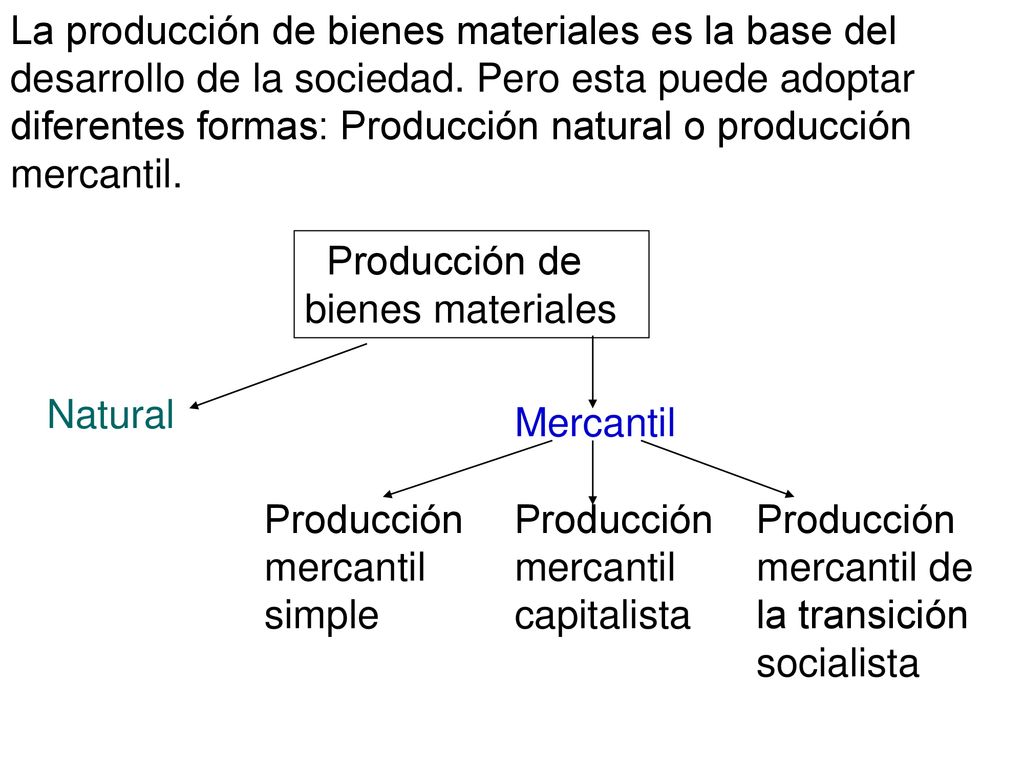 La producción de bienes materiales es la base del desarrollo de la sociedad. Pero esta puede adoptar diferentes formas: Producción natural o producción mercantil.