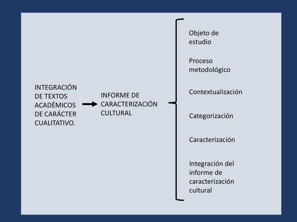 Objeto de estudio Proceso metodológico. INTEGRACIÓN DE TEXTOS ACADÉMICOS DE CARÁCTER CUALITATIVO. Contextualización.