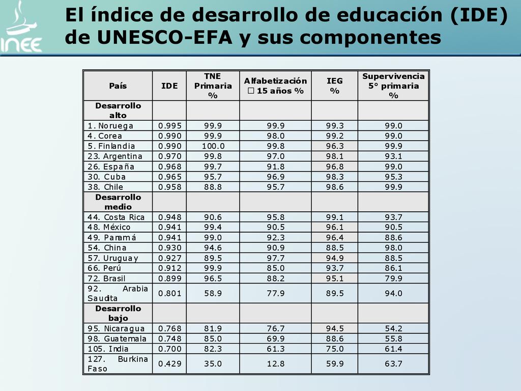 El índice de desarrollo de educación (IDE) de UNESCO-EFA y sus componentes