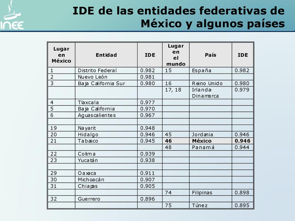 IDE de las entidades federativas de México y algunos países