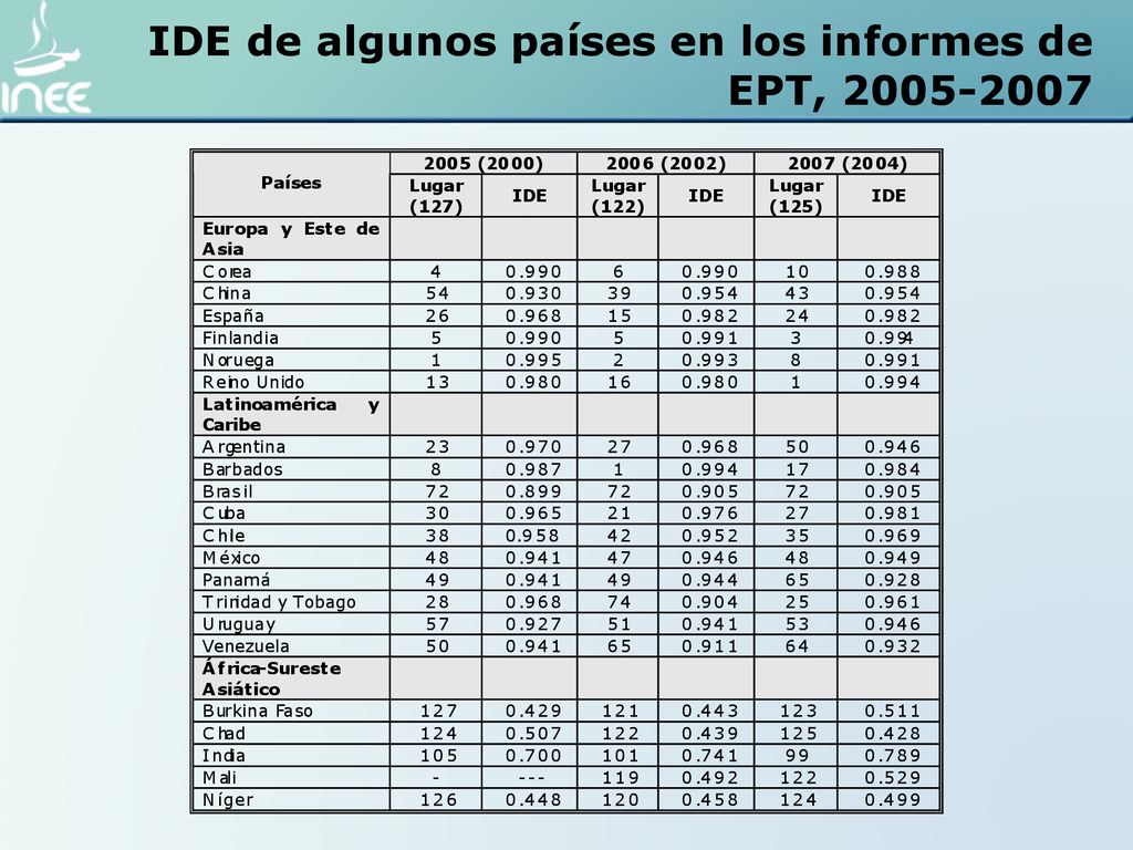 IDE de algunos países en los informes de EPT,