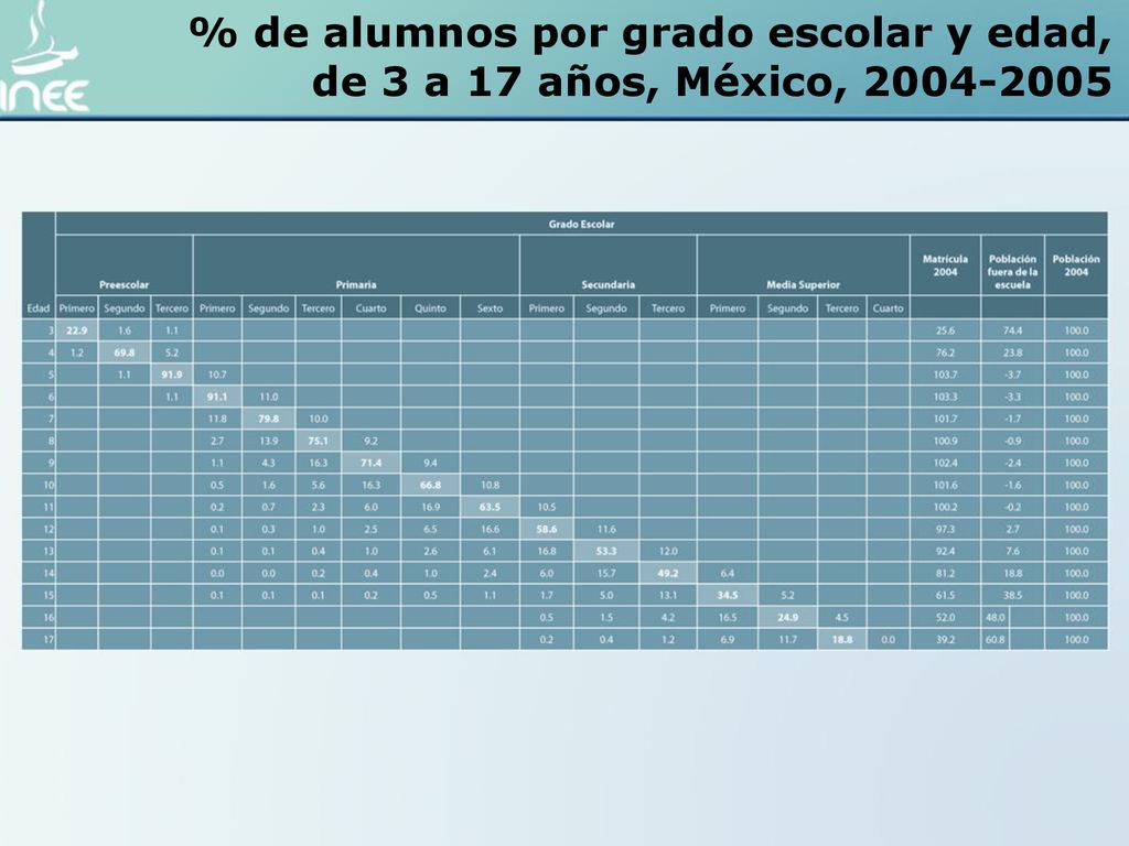% de alumnos por grado escolar y edad, de 3 a 17 años, México,
