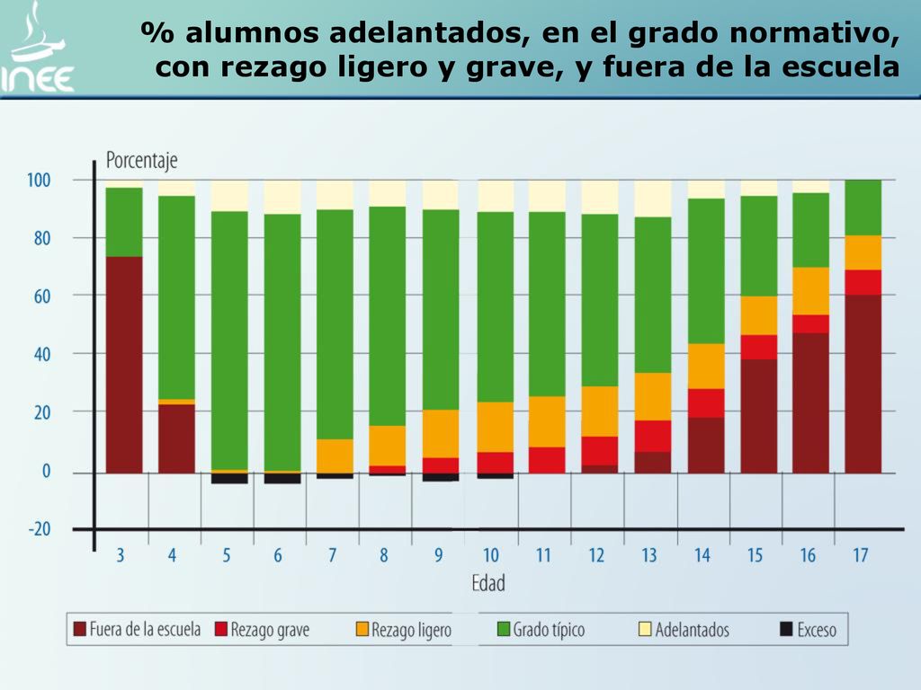 % alumnos adelantados, en el grado normativo, con rezago ligero y grave, y fuera de la escuela